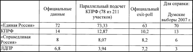 Официальные предварительные результаты голосования по выборам депутатов собрания представителей г. Владикавказа