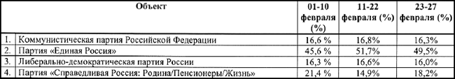 Упоминания партий в СМИ Свердловской области (февраль 2010 г.)