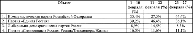 Упоминания партий в СМИ Воронежской области (февраль 2010 г.)