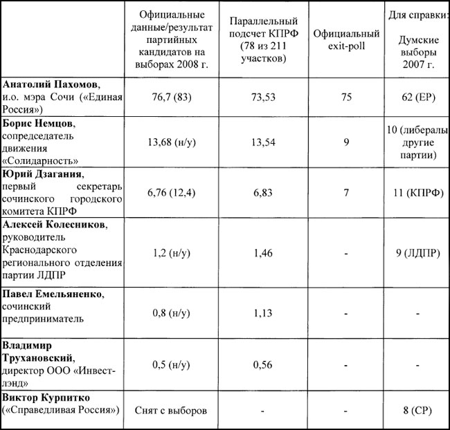 Официальные предварительные результаты голосования по выборам главы в г. Сочи