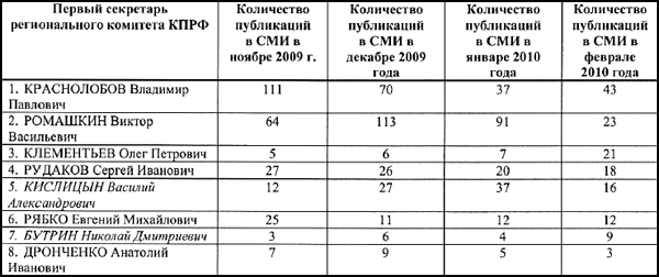 Сравнение информационной активности руководителей региональных отделений КПРФ с ноября 2009 года по январь 2010 года