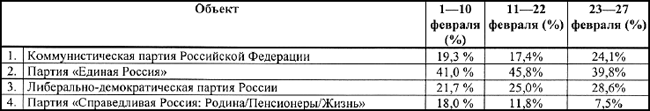 Упоминания партий в СМИ Рязанской области (февраль 2010 г.)