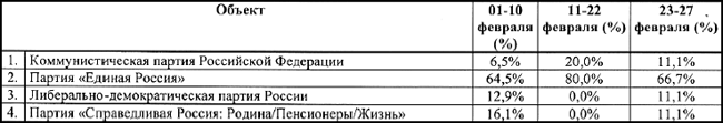 Упоминания партий в СМИ Ямало-Ненецкого АО (февраль 2010 г.)