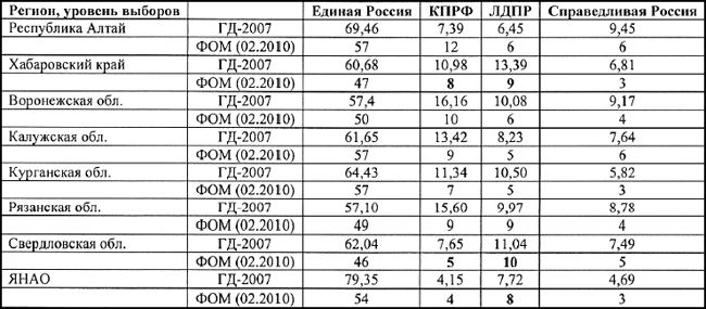 Данные опросов пропрезидентского ФОМ  и результаты думских выборов в восьми регионах