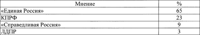 Если бы выборы депутатов Собрания представителей города Владикавказа состоялись в ближайшее воскресенье, то за представителей кого из политических партий Вы бы проголосовали?