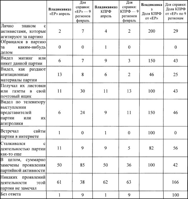 Интегральное сравнение активности работы партийных &laquo;избирательных машин&raquo; КПРФ и &laquo;ЕР&raquo; в целом по выборным регионам