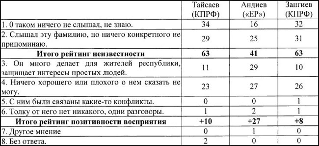 Рейтинг узнаваемости лидеров партсписков