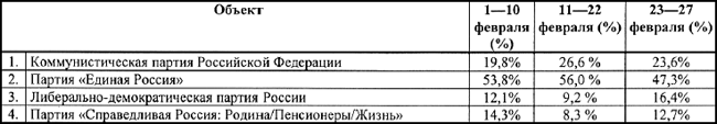 Упоминания партий в СМИ Хабаровского края (февраль 2010 г.) 