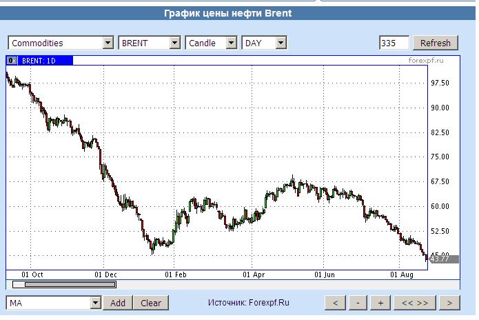 Цб рф форекс. Forexpf. Forexpf курсы. Нефтяная игла России. Forexpf ru quote show php.