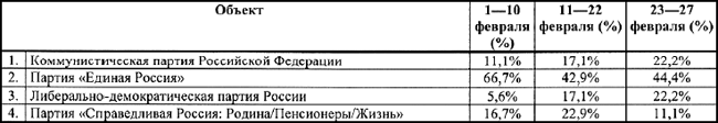 Упоминания партий в СМИ Калужской области (февраль 2010 г.) 