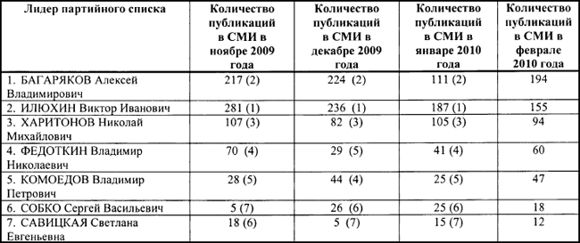 Сравнение информационной активности лидеров партийных списков в ноябре 2009 года — январе 2010 года