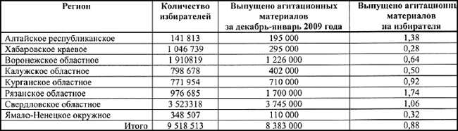 Объём агитационной продукции распространенной в декабре 2009 г. &mdash; феврале 2010 г.