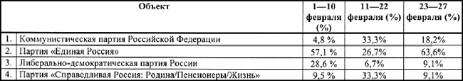 Упоминания партий в СМИ Курганской области (февраль 2010 г.) 