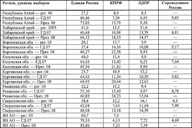 Итоги выборов разного уровня в 8 регионах, где 14 марта  будут избраны законодательные собрания