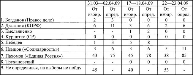 Если бы выборы мэра Сочи состоялись в ближайшее воскресенье, то за кого бы Вы проголосовали?