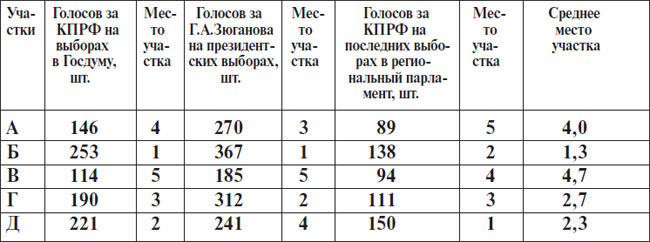 А.Н.Клюева. Контроль за ходом голосования и подсчётом бюллетеней