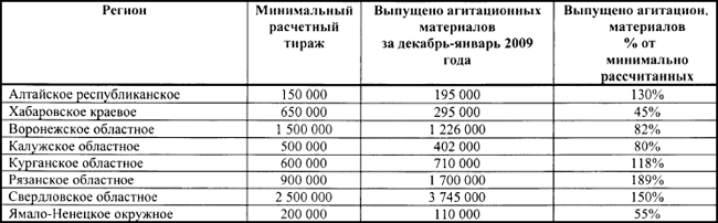 Планы-задания на выпуск агитационной продукции