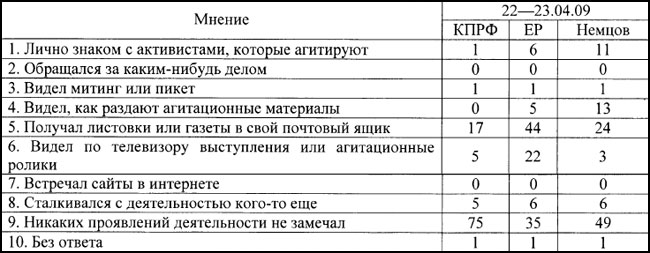 В последний месяц Вы как-нибудь сталкивались с единороссами/коммунистами/представителями Немцова?