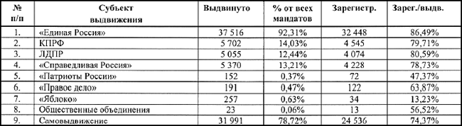 Выдвижение и регистрация кандидатов на выборах в единый день голосования 14 марта 2010 года