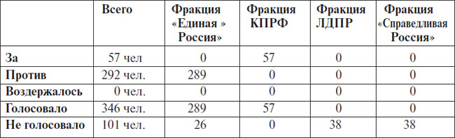 Результаты голосования по вопросу о включении в повестку дня вопроса о Заявлении Государственной думы