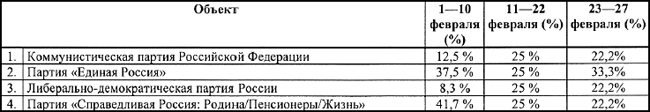 Упоминания партий в СМИ Республики Алтай (февраль 2010 г.) 
